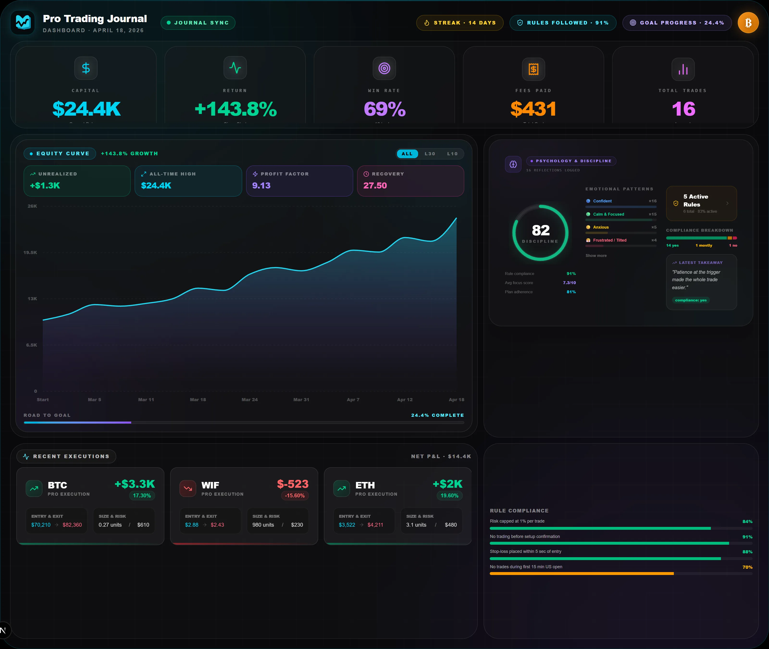 Pro Trading Journal dashboard showing equity curve, recent trades, and psychology metrics